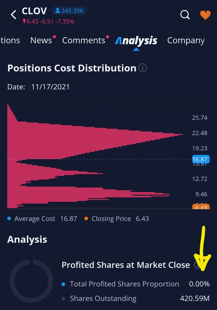 SilbergleitJr's tweet photo. I'm pleased to announce that anyone who has ever bought $CLOV is now officially underwater. 0% of shares are green. https://t.co/BlX1Xhi3VZ