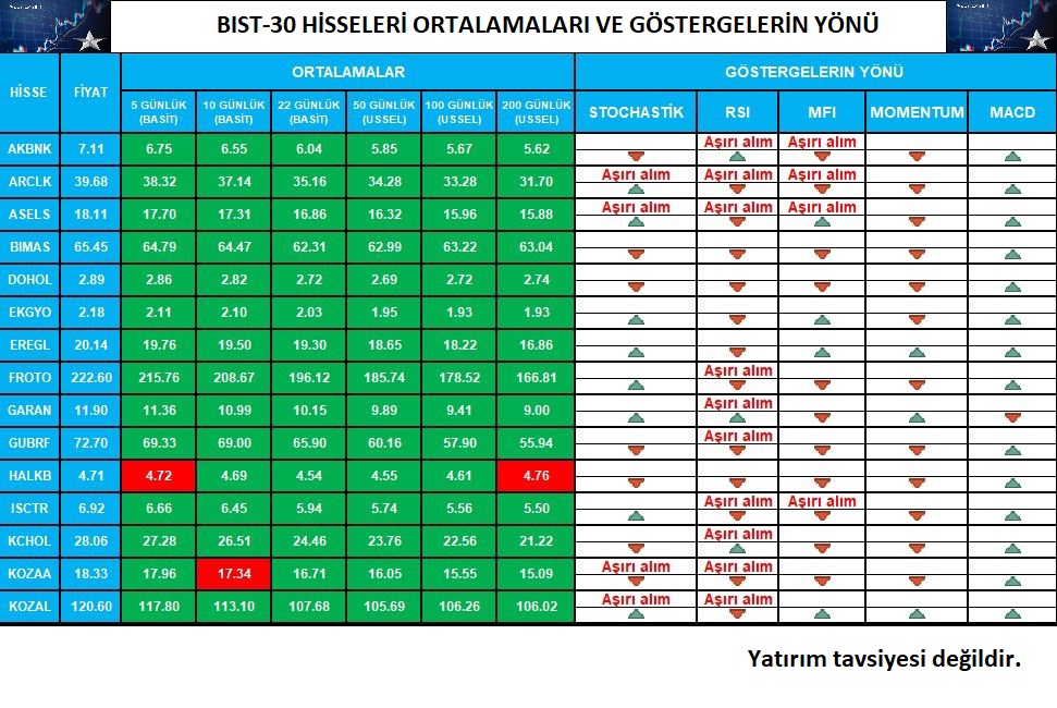 borsa_ld's tweet photo. #BORSA #HİSSESENEDİ #ALSAT #BIST30 #BIST100 #BIST50 #BORSAİSTANBUL #AKBNK #ARCLK #BIMAS #DOHOL #HALKB https://t.co/yxaDdT532C