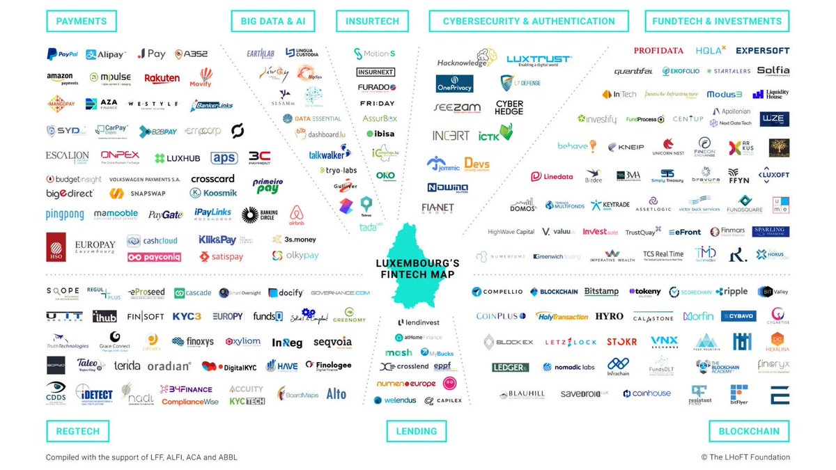 UPDATED: The Luxembourg #Fintech Map Complied with the support of @LuxFinance, @ALFIfunds, @ACAluxembourg and @ABBLbanking. 👉 lhoft.com/en/insights/th… 200+ companies in 8 key sectors: #Payments, #AI, #Insurtech, #Cybersecurity, #Fundtech, #Regtech, #Lending & #Blockchain.
