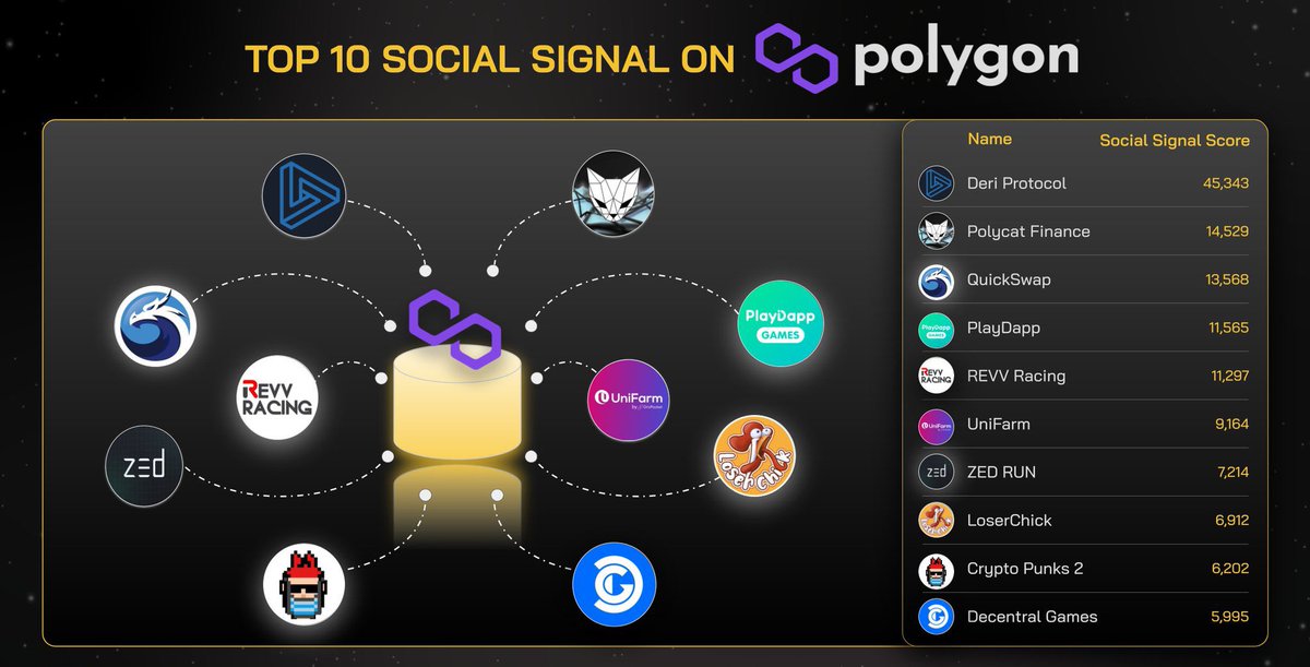 Naomikazama1's tweet photo. Top 10 projects with the highest social signal on #Polygon
$DERI $FISH $QUICK $PLA $REVV $UFARM #ZEDRUN $CHICK #CRYPTOPUNKS2 $DG https://t.co/udS8XJjUD0