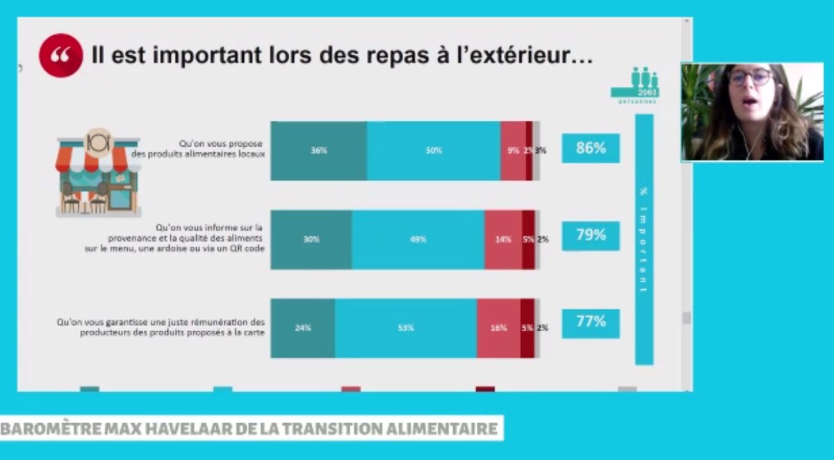 bioconsomacteur's tweet photo. Le 3e #BarometreMaxHavelaar de la #transitionalimentaire met en avant l'importance de la demande pour des produits #bio, #locaux et #équitables aussi lorsqu'on prend ses repas à l'extérieur.
Cc @FAIRequitable  ça ne vous fait pas penser à la campagne #LAddition ? 
@MaxHavelaarFr https://t.co/49TgkAQx5B