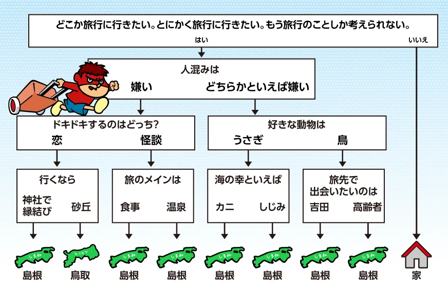 旅行に行く場所が決まらないとき‪w鳥取か島根の2択しかないフローチャート‪w‪w‪w