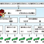 旅行に行く場所が決まらないとき‪w鳥取か島根の2択しかないフローチャート‪w‪w‪w