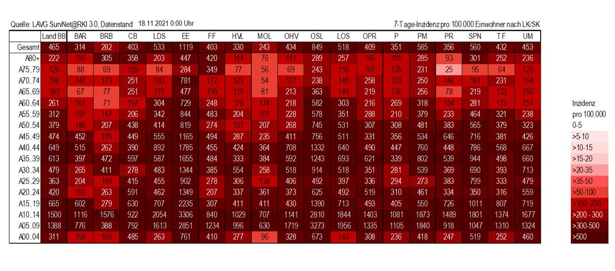 Die Brandenburger 7-Tage-Inzidenz pro 100.000 Einwohner hat sich innerhalb von zehn Tagen auf heute 465,9 verdoppelt (8.11.: 232,5). Die 7-Tage-Inzidenz in der Altersgruppe 10- bis 14 Jahre liegt im Landesdurchschnitt aktuell bei 1.500
#Corona #Inzidenz #Brandenburg