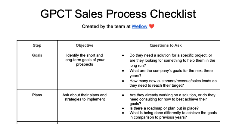 Our team created a checklist of questions for every step in GPCT so sales professionals can try it out in their calls. If you'd like a copy, DM us.
getweflow.com/blog/gpct