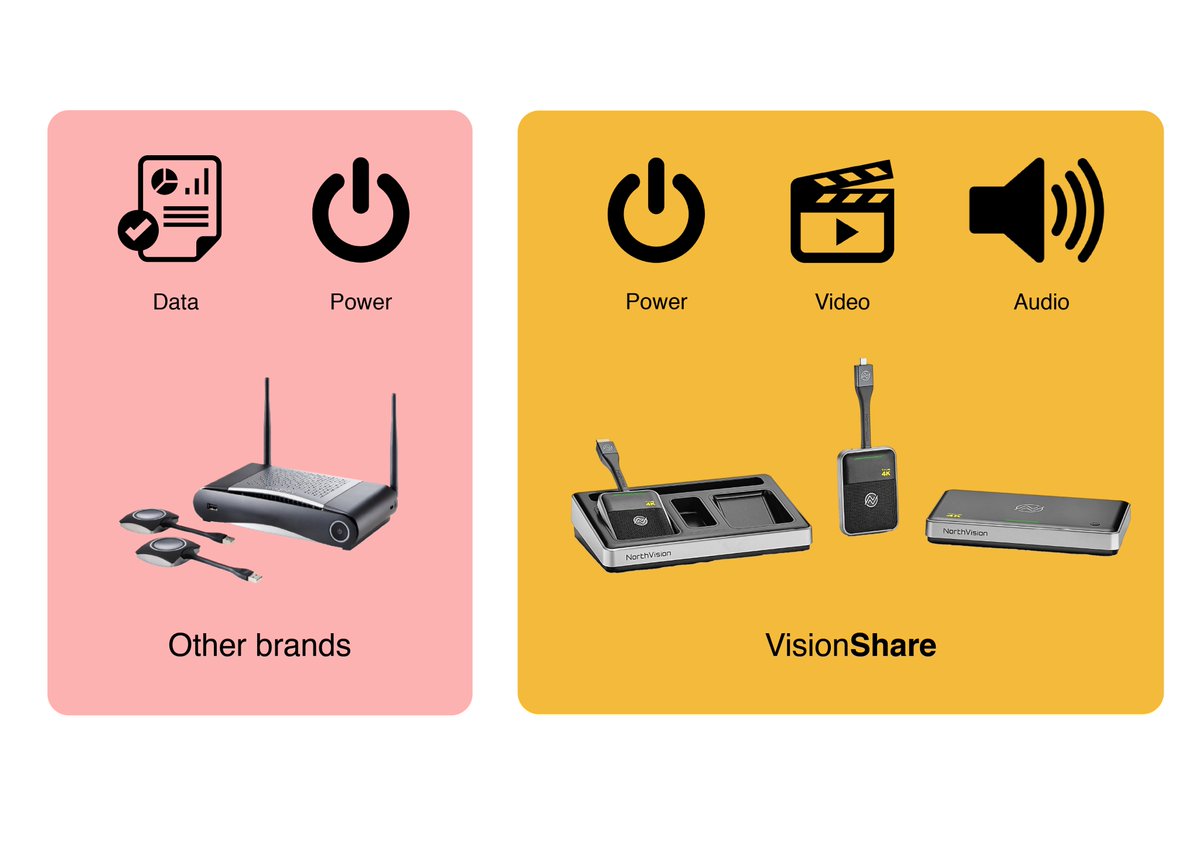 IncNorthvision's tweet photo. Not all USB-C #wireless presentation systems are created equal! Our #VisionShare comes w/ @VESADisplay #DisplayPort. Without it, the competitor's USB-C dongle works the same as their USB-A version. Do not fall for a gimmick!

More: https://t.co/tefJaniaSw

#avtweeps #audiovisual https://t.co/daQfZc4a5q