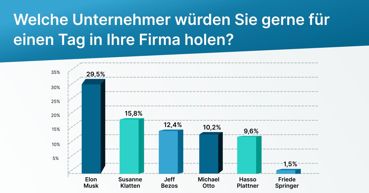 finanzchef24's tweet photo. In einer deutschlandweiten 🗨️Umfrage haben wir unsere Kunden gefragt, mit welchem Unternehmer Sie gerne für einen Tag zusammenarbeiten würden? Rund jeder Dritte❗ würde sich für den Tesla-Gründer Elon Musk entscheiden.
➡️https://t.co/8Ub7piPNCK https://t.co/rBZQB3HQlD