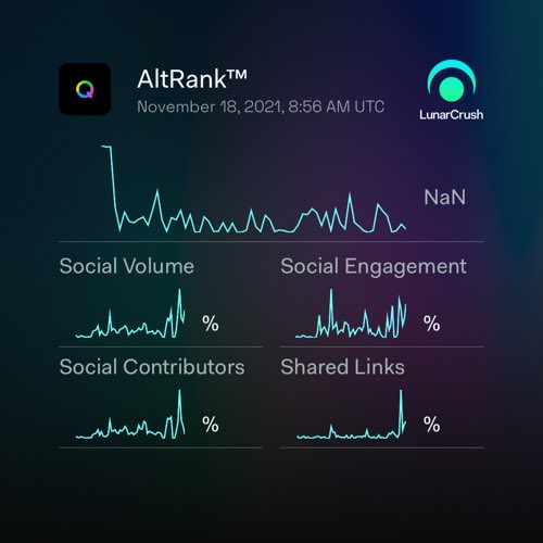 Lekhoa2006's tweet photo. Qredo 3-months social activity:

Galaxy Score™ 67 out of 100
AltRank™ 84 out of 3314
47,846 social mentions
74,302,122 social engagements
505 social contributors
0.03% social dominance
2,367 shared links

https://t.co/slbRBYZjUQ
$qrdo #qredo #LunarShare https://t.co/SwsmMVCp1E