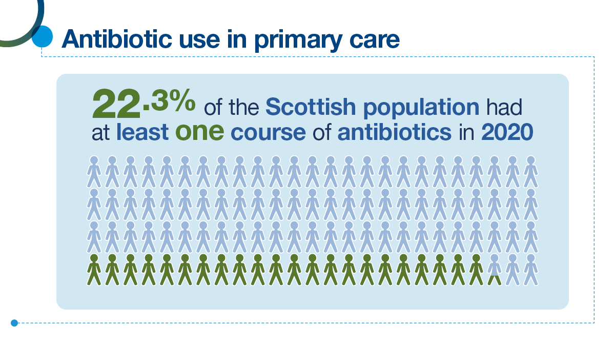 PSDScotland's tweet photo. Read more about the use of antibiotics in primary care in the Scottish One Health Antimicrobial Use and Antimicrobial Resistance in 2020 Report. #OneHealth #SONAAR #EAAD #WAAW #ARHAIScotland #IPC https://t.co/KNWis6bPQr https://t.co/Uaw9o5sHNY
