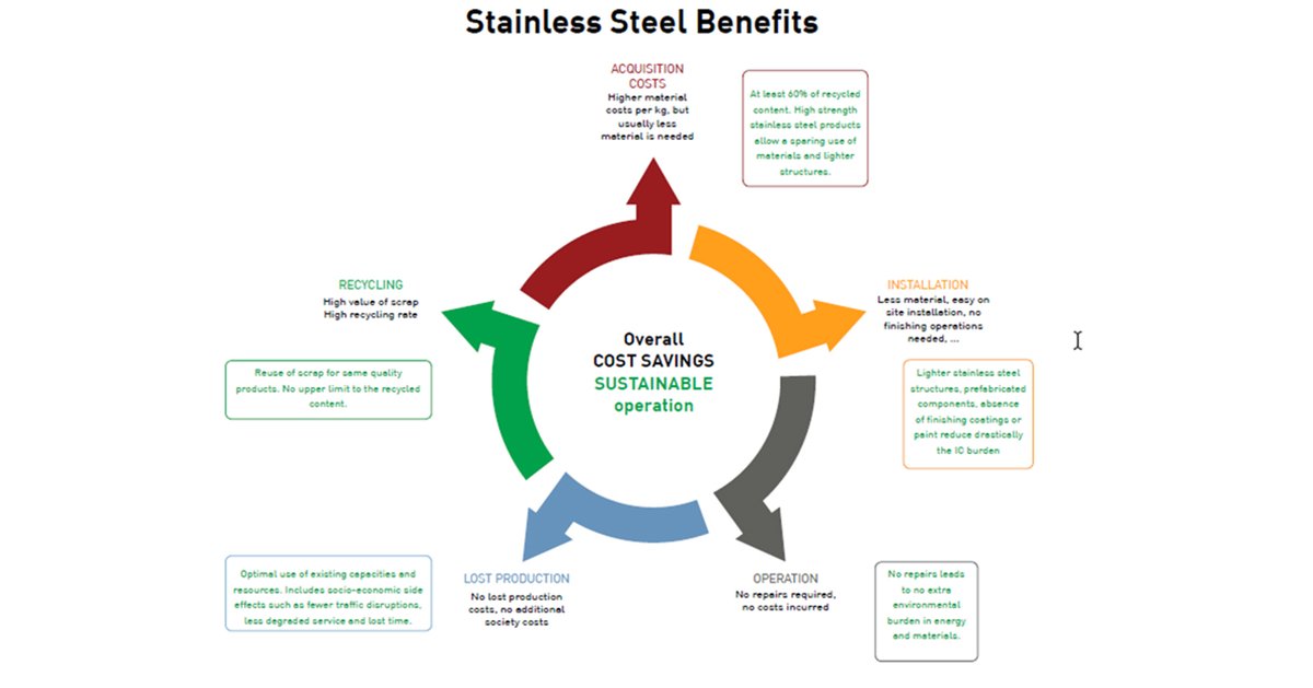 worldstainless1's tweet photo. Stainless steel is often seen as an expensive material and therefore not considered for a project. The initial cost of the #StainlessSteel material may be higher, the whole #LifeCycleCost is often lower than for other materials
https://t.co/vy6d1Zaey3 https://t.co/zHJLsg5JR6