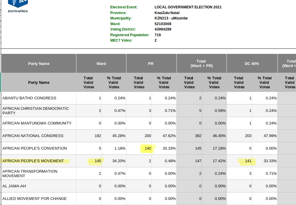 atkinsmike1's tweet photo. #LGE2021 #ResultCheck
This discrepancy looks like an error, also affecting the #SeatAllocation.
At the Noguduko Community Hall in Umzinto (KZN 213, Ward 8, VD 43994289), it seems that APEMO's PR result was written in for APC.
If corrected, APEMO gets the seat awarded to ATM. https://t.co/VBze1Z1a7Z