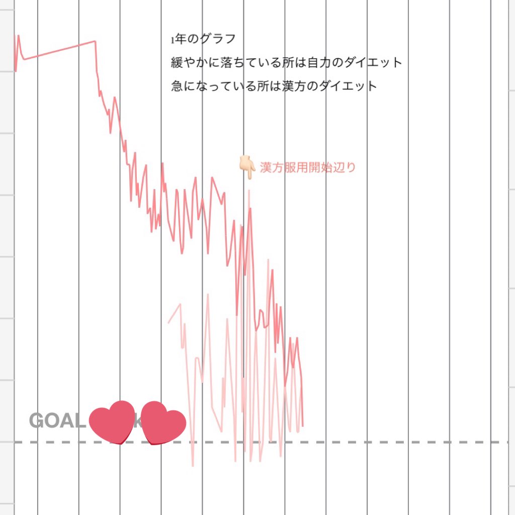 jp__157's tweet photo. ラヨン漢方経過報告！！
運動なし、食事調整については休日は予定優先で主に平日だけ。
それでもしっかり体重落ちてるし(濃ピンク線)負担が少ないから頑張れてる、運動も併用すればさらに効果はあると思う〜

出来る範囲の制限でも目に見える変化があって嬉しい⸝⸝-  ̫ -⸝⸝ https://t.co/VmVUYM8Dud