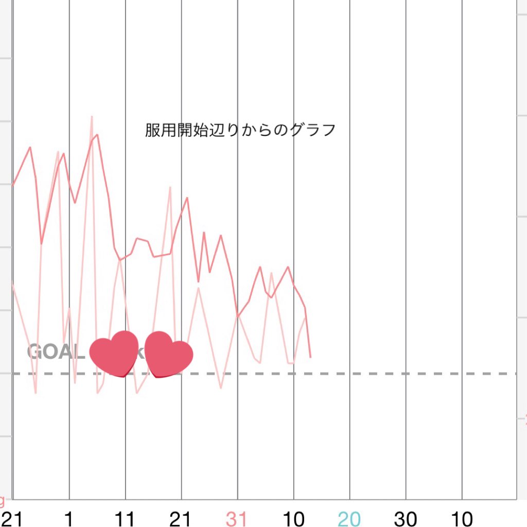 jp__157's tweet photo. ラヨン漢方経過報告！！
運動なし、食事調整については休日は予定優先で主に平日だけ。
それでもしっかり体重落ちてるし(濃ピンク線)負担が少ないから頑張れてる、運動も併用すればさらに効果はあると思う〜

出来る範囲の制限でも目に見える変化があって嬉しい⸝⸝-  ̫ -⸝⸝ https://t.co/VmVUYM8Dud