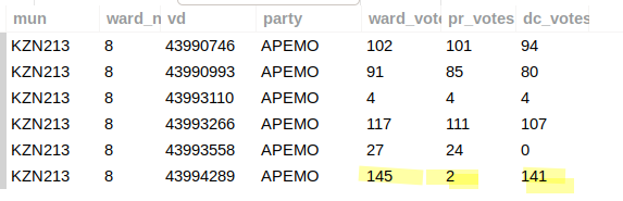 atkinsmike1's tweet photo. #LGE2021 #ResultCheck
This discrepancy looks like an error, also affecting the #SeatAllocation.
At the Noguduko Community Hall in Umzinto (KZN 213, Ward 8, VD 43994289), it seems that APEMO's PR result was written in for APC.
If corrected, APEMO gets the seat awarded to ATM. https://t.co/VBze1Z1a7Z