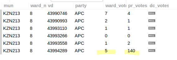atkinsmike1's tweet photo. #LGE2021 #ResultCheck
This discrepancy looks like an error, also affecting the #SeatAllocation.
At the Noguduko Community Hall in Umzinto (KZN 213, Ward 8, VD 43994289), it seems that APEMO's PR result was written in for APC.
If corrected, APEMO gets the seat awarded to ATM. https://t.co/VBze1Z1a7Z