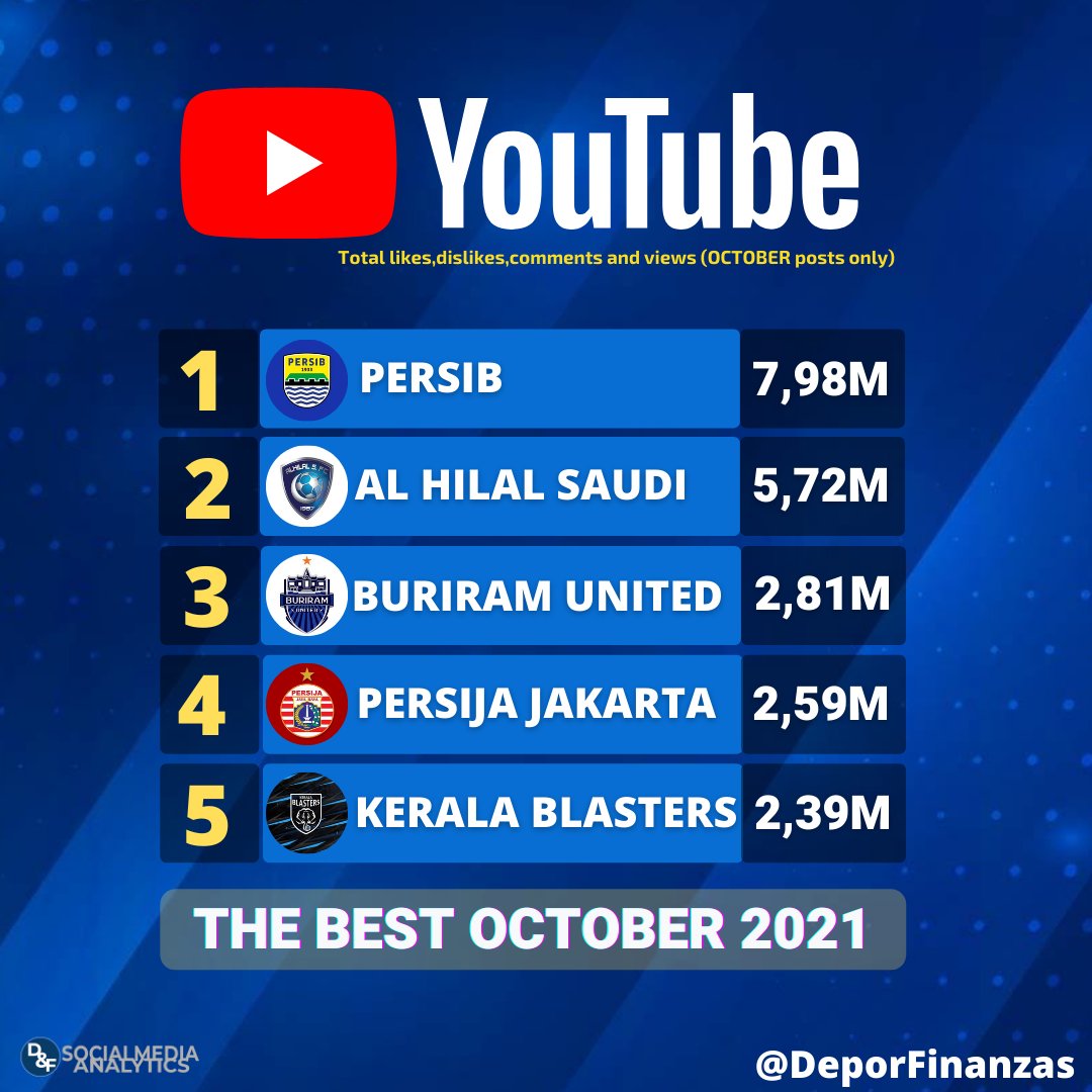 DeporFinanzas's tweet photo. 📲⚽ 5 most popular asian football clubs on #youtube during october 2021!
➡ Total interactions: likes,dislikes,comments and views 👍👎💬⏯
1.@persib 7,98M
2.@Alhilal_FC 5,72M
3.#BuriramUtd 2,81M
4.@Persija_Jkt 2,59M
5.@KeralaBlasters 2,39M https://t.co/UoBgFHTE1Y