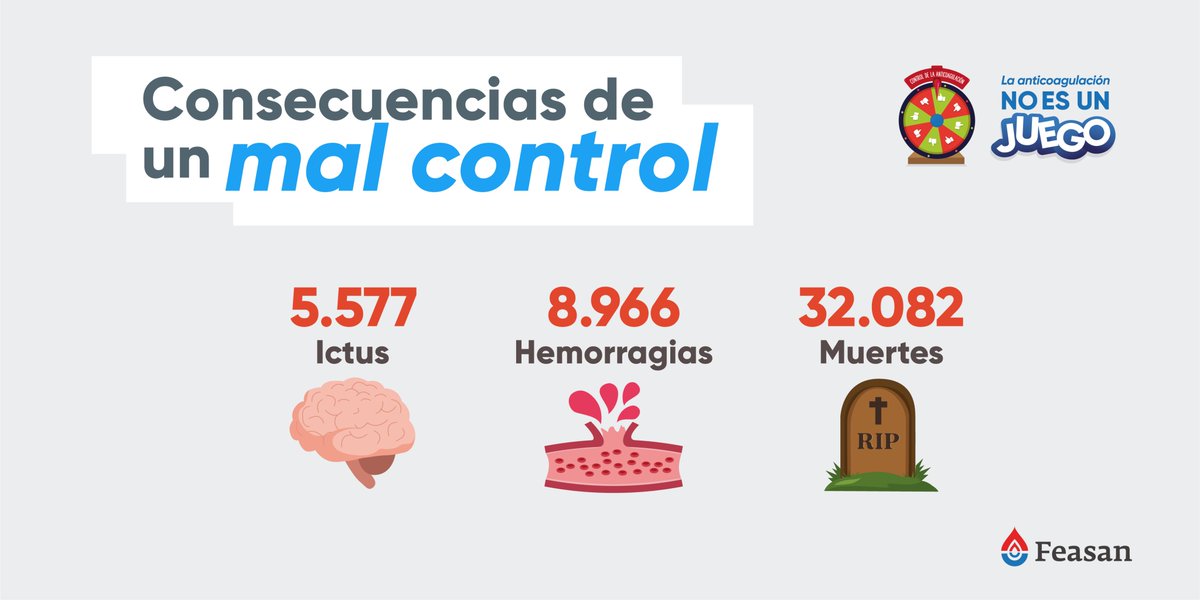 FEASAN_'s tweet photo. Hoy es el #DíaNacionalPacienteAnticoagulado🩸 ¿#SabíasQue... cada año miles de personas anticoaguladas sufren #ictus, #hemorragias graves o incluso mueren a consecuencia del mal control del tratamiento?
¡La anticoagulación no es un juego!🔴 https://t.co/w98cx1MUyZ
#BuenControl https://t.co/whcfINhb1m