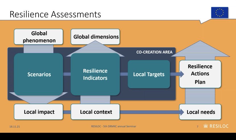 resiloc's tweet photo. How can communities embrace global #disaster #resilience goals? We @resiloc seek an #EUresearch based answer together with them. Presenting at #DRMKC today to contribute to #ResilienceForAll. #CommunityResilience #EUscience #LocalResilienceTeam #EUCivPro #DRR #UserDrivenScience https://t.co/L4TLABhBGn