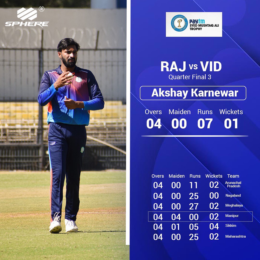 SphereCricket's tweet photo. Akshay Karnewar Has Once
Again Proved His Worth By Bowling An Economical Spell In Today's Quarter Final Match Against Rajasthan In The Ongoing Syed Mushtaq Ali Trophy. 
Sphere Cricket Congratulates Him For His Amazing Performance &amp; Wishes Him Luck For His Future Matches. https://t.co/IfBWkUb0Pg