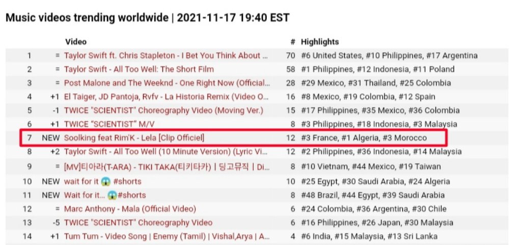 hassni_r_98's tweet image. Bravoo Soolking ❤️ &quot;Lela&quot; 🇩🇿 Now Number 7 On Trending Worldwide 🌐😱
#Soolking #rimk #lela