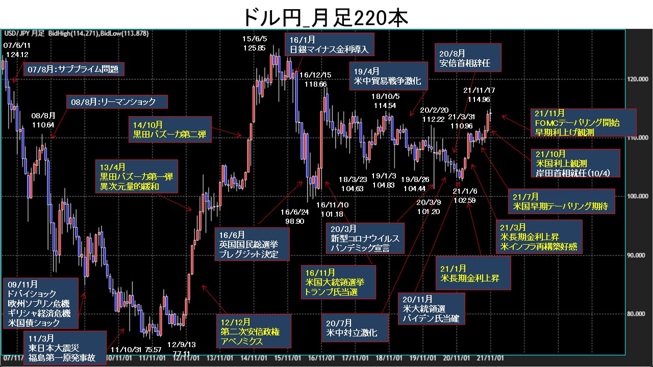 遠藤寿保 Fxエバンジェリスト ドル円 ファンダメンタルチャート 長期ver 21年は まだ残り1か月半あるが 1月から現在まで 米国のテーパリング開始と利上げ観測の思惑で変動 115円こそ突破していないが 11月時点の114 96円は年初来対高値 黄色