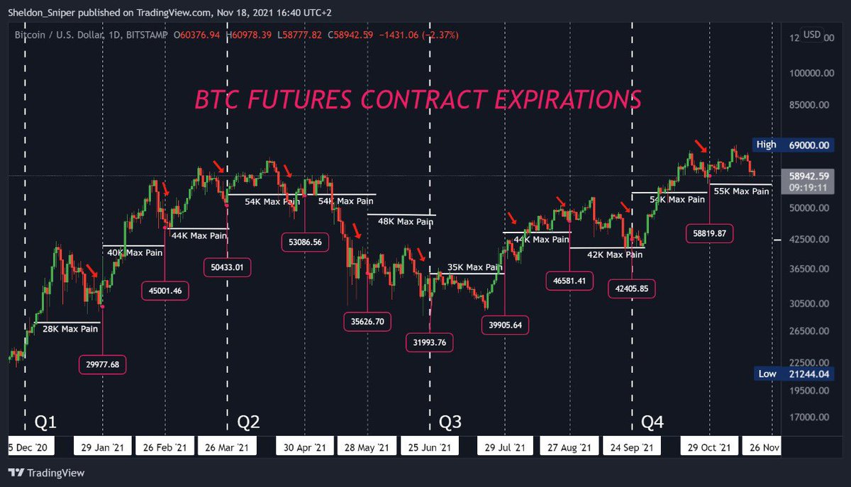 $BTC Futures expirations over the last year 
There’s a common habit of dips end of each futures close out
We then have a strong green bull response every time 
Max pain sitting around 53-55K area 
Flush out weak hands and continue the journey 
We are still in a up trend