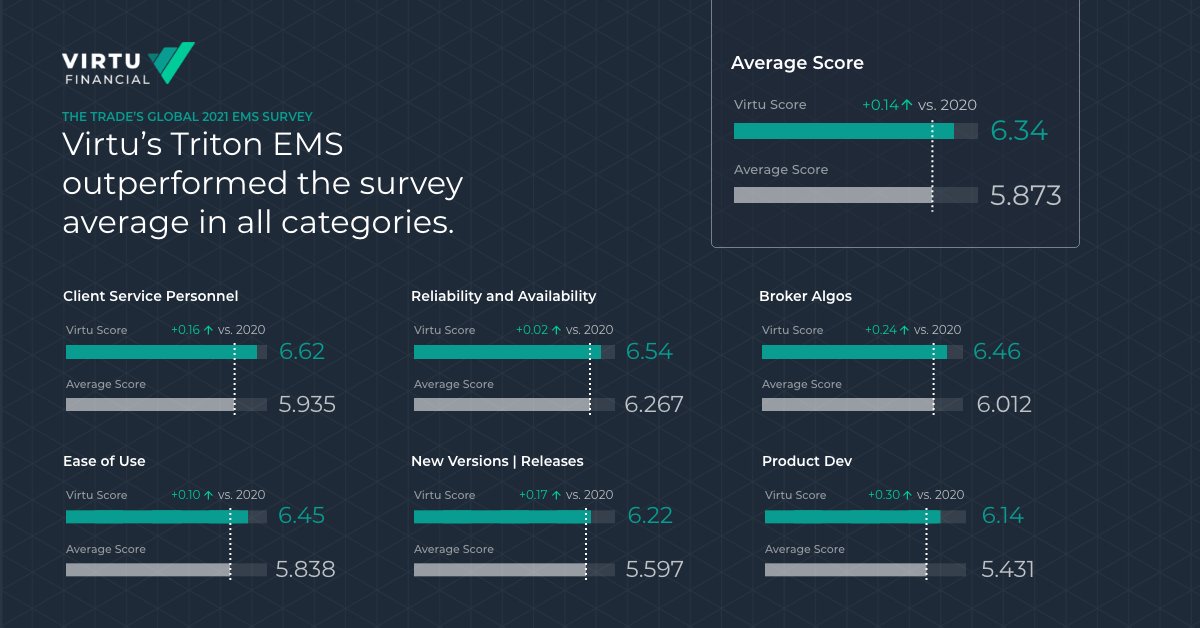 Triton EMS received the top score for the second consecutive year. Buy-side participants were asked to rate 15 EMS providers across 13 functional criteria―and Triton outperformed the survey average in all categories

Read the press release &gt; bit.ly/TritonEMS-Cate…