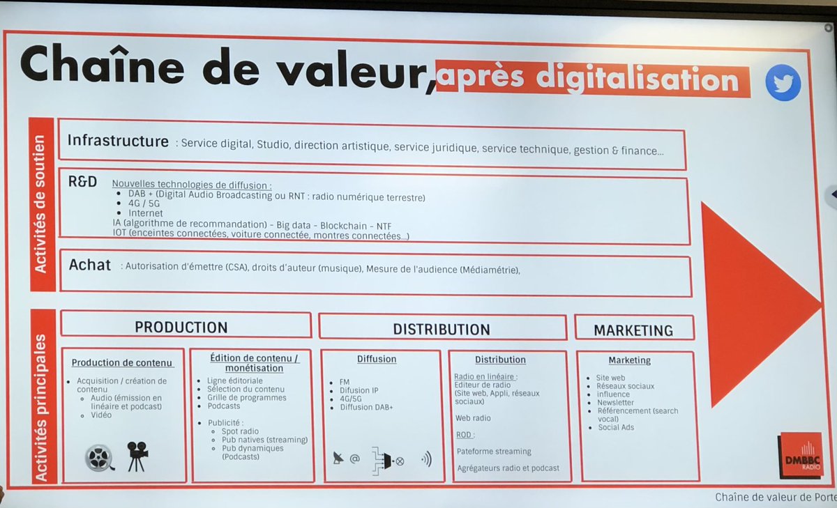 La team <a href="/dmbbc_radio/">DMBBC RADIO</a> nous présente maintenant LA chaîne de valeur, après digitalisation #MBADMB #DMBBC #Radio #TransfoNum