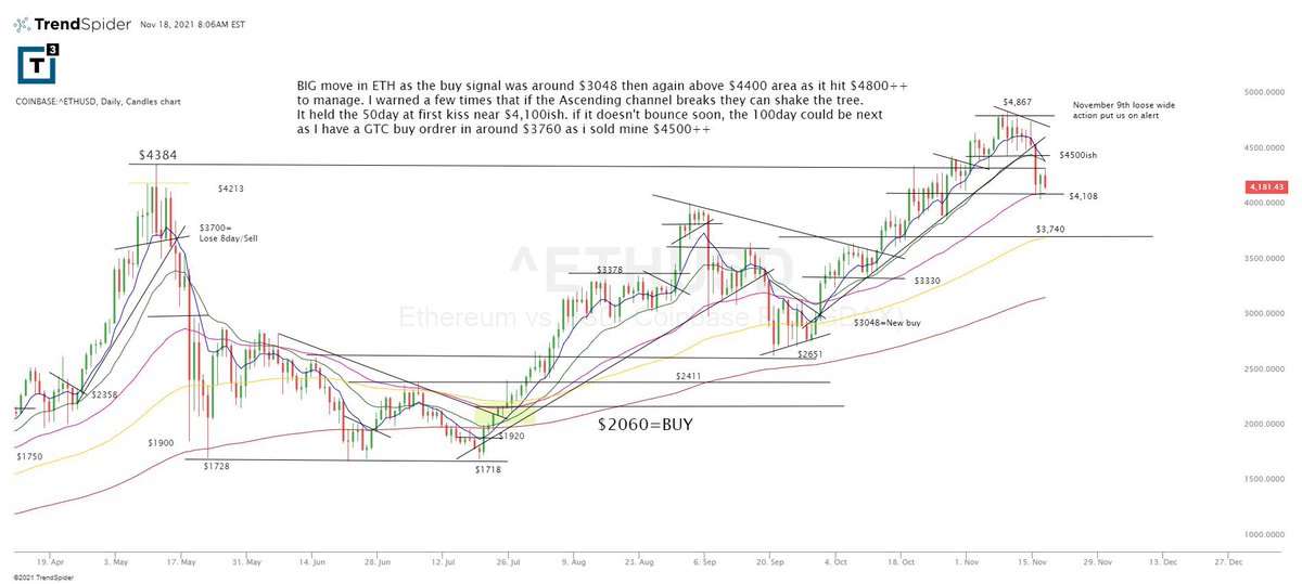 RedDogT3's tweet photo. $eth is trying to hold the 50day https://t.co/dXcC0wz23b