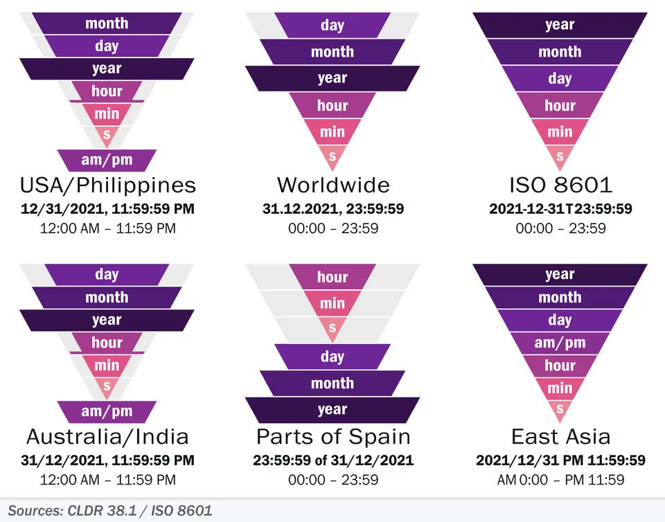 hoptonanalytics's tweet photo. Day-to-day, I use the "Worldwide" date format as a Brit, but I always use the ISO 8601 for filename dates. What date format do you use, and more importantly has this visual changed for your mind? 

#dataviz #datefight - (via https://t.co/N7I2aI5Q9X) https://t.co/qjNT4QbChC