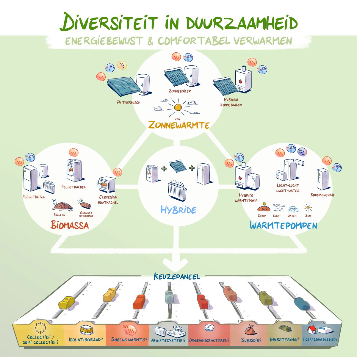 Zonne-energie wordt in Nederland een steeds belangrijkere energiebron. Samen met meerdere brancheorganisaties brachten wij verschillende duurzame verwarmingstechnieken in kaart. #visualthinking #energie #duurzaam #solar