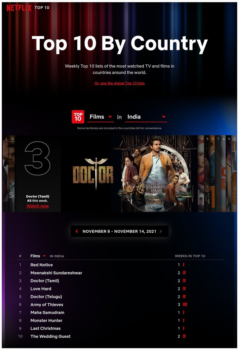 ott_release's tweet photo. #MegaBlockBusterDOCTOR ranked #10 on the globally most-watched Movies and Series and on #3 most-watched movie in India
#Doctor #DoctorReview #DOCTORinNetflixGlobalTOP10
@Siva_Kartikeyan @Nelsondilpkumar @anirudhofficial @kjr_studios @SKProdOffl #Doctor #Vinay @priyankaamohan https://t.co/MCypZaYen2