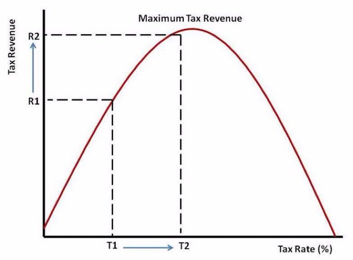ilatif's tweet photo. @MuzzammilAslam3 #IbnKhaldun #Muqaddimah: Taxation and reason for low and high tax revenues should be known that at the beginning of the dynasty, taxation yields a large revenue from small assessments. At the end of the dynasty, taxation yields a small revenue from large assessments.#arthurlaffer https://t.co/KFkjSFxnZb