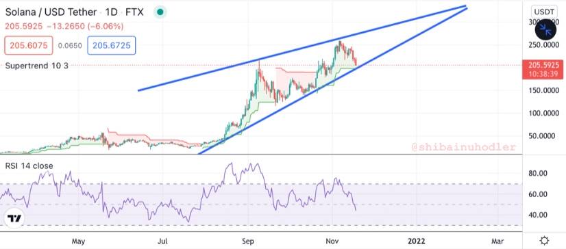 ShibaInuHodler's tweet photo. $SOL (1D) Solana is having a clear uptrend within a triangle. The RSI shows us that it is close to reaching the bottom of the triangle and bouncing following the trend while the supertrend shows us that we are still in an uptrend.
$ SOL will reach ATH before the end of the year. https://t.co/9bRqJNjhgZ