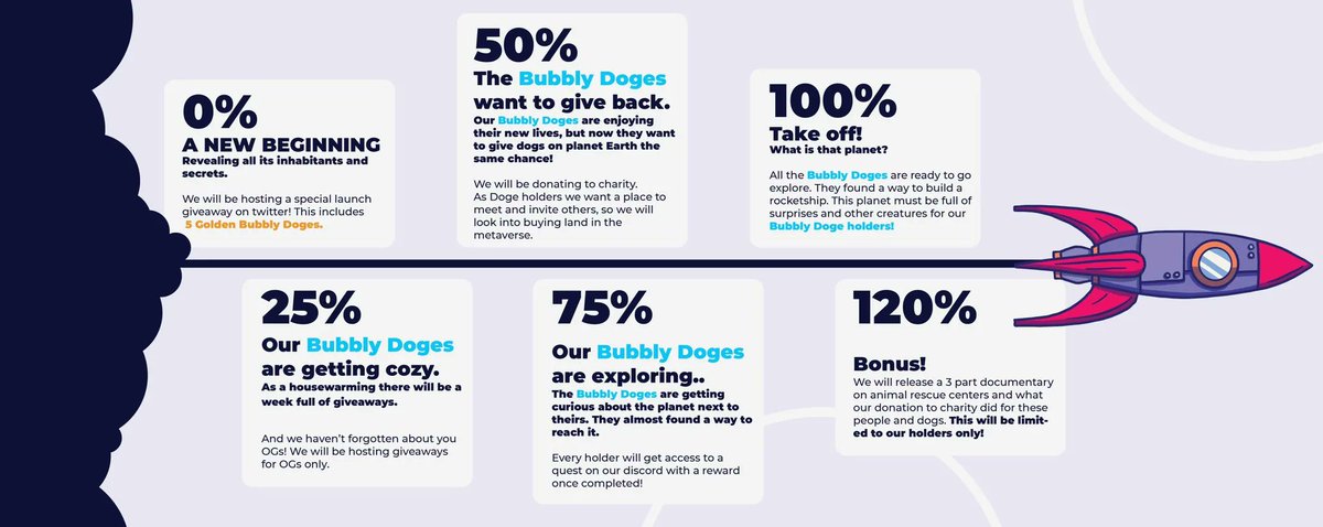 BubblyDoge's tweet photo. We have a bonus tier in our roadmap! This is will be a documentary about animal rescue centers. We want our holders to be able to see what their support has led to and what joy it brought to dogs in need. 🐶 https://t.co/UlB5SKJuWd