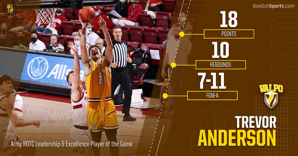 valpoathletics's tweet photo. After posting his first collegiate double-double, @TreMamBa15 is our @ValpoBasketball Army ROTC Leadership &amp; Excellence Player of the Game for last night's visit to Stanford. 

#GoValpo | #WeAreBeacons https://t.co/Pm10Eb1EZX