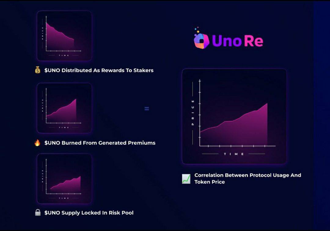 #UNO upcoming V2 launch will lead to: higher🚀🚀
 #tokenburn and greater deflationary effect. 🔥🔥
This team really listens to the community and appreciates its token holders.💥
Reinsurance will be the next big crypto thing and guys from <a href="/unoreinsure/">Lunos DAO</a> will lead it. 
Don’t Miss 💪🏻