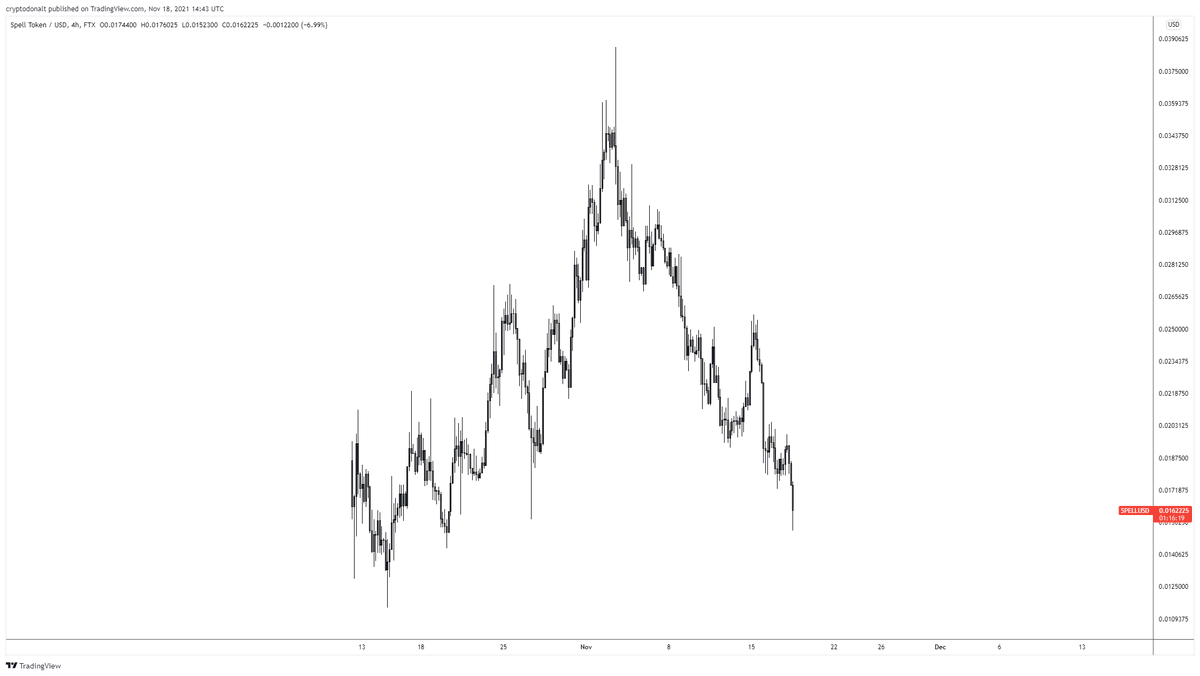 DonAlt's tweet photo. $SPELL putting on a magic show https://t.co/4swfEa86Oo