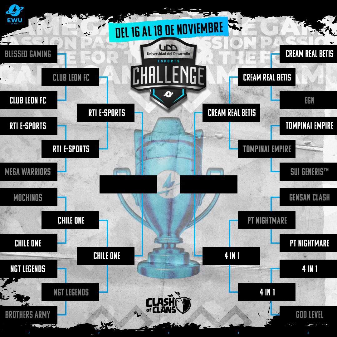 🔊Bracket de las semifinales de los ⚡️<a href="/UDD_cl/">UDD</a> eSports Challenge⚡️

💥Esto no para y ya no queda nada para el final de la guerra en <a href="/ClashofClans/">Clash of Clans</a> 💣

📺 Hoy semis y Gran Final 💣💥⚡️

#udd #eSports #gaming #EWUGaming