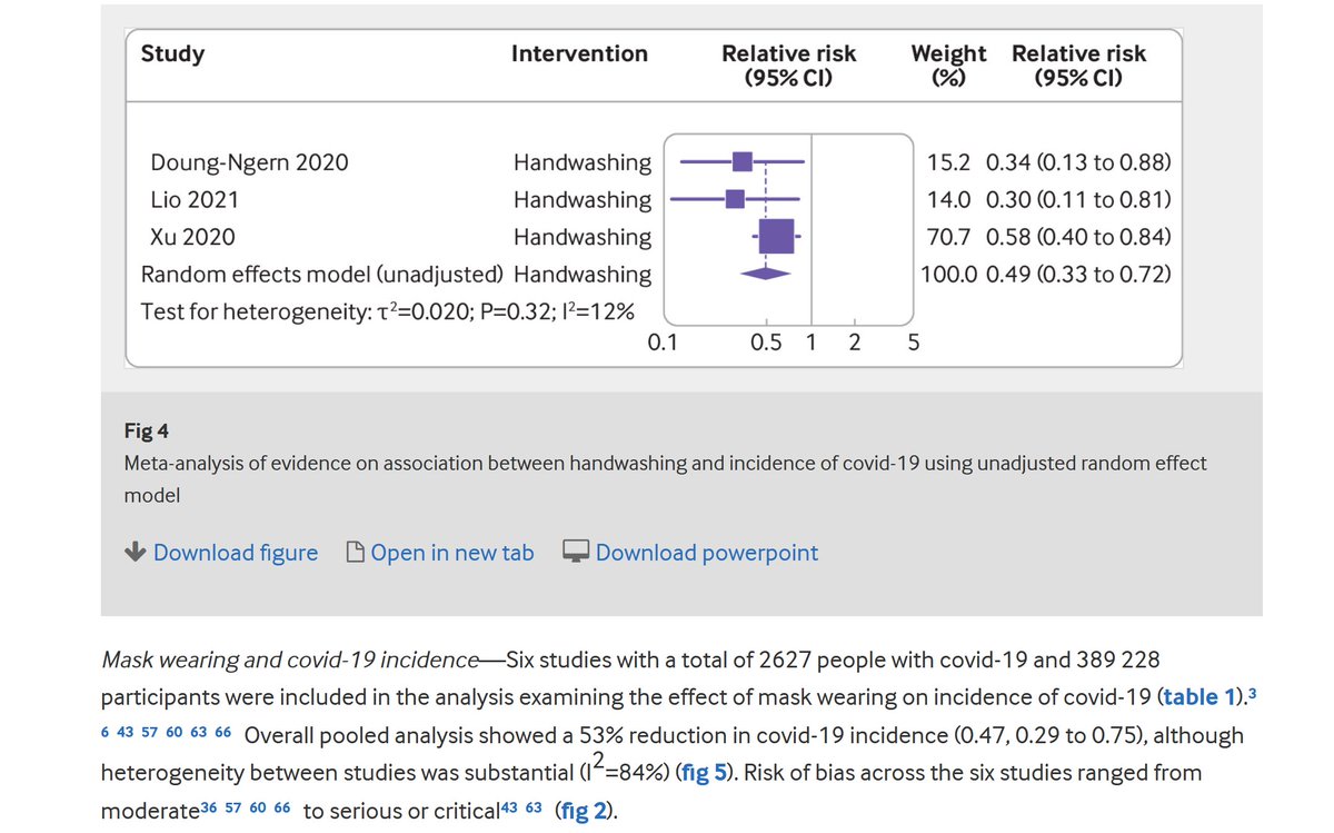 Hosenmaus1's tweet photo. 4/*

Masken: 

6 Studien mit insgesamt 2627 Personen mit Covid-19 und 389 228 Teilnehmern wurden in die Analyse eingeschlossen, die den Effekt des Tragens von Masken auf die Inzidenz von Covid-19 untersuchte. Die Gesamtanalyse zeigte eine 53% Reduktion der Covid-19-Inzidenz https://t.co/2bjeb1apG7