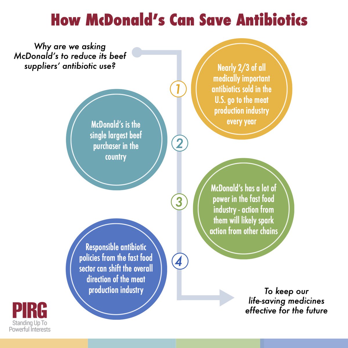 More than 125 medical pros signed our letter to <a href="/McDonalds/">McDonald's</a> urging the company to fulfill its promise to reduce #antibiotic use in its beef supplies. It's a critical step to keep these life-saving medicines effective. uspirg.org/news/usp/medic…