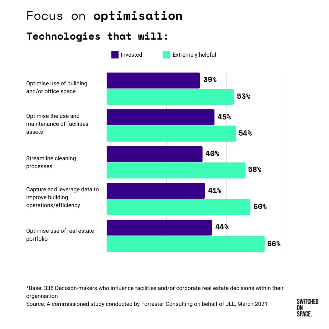Do you want to optimise operations and employee experience? It’s time to invest in technology.

Switched on Space can help you manage your workplace real estate by adopting tech, transforming your buildings in smart spaces.

#workplace #proptech #smartbuilding
