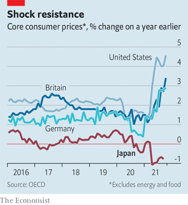Birdyword's tweet photo. Even as consumer prices surge across much of the world, and massive rises in import costs, Japan simply WILL NOT countenance any inflation. Outright refusal. No dice. https://t.co/3jx5dAUtT1 https://t.co/lPXQB5fC9A