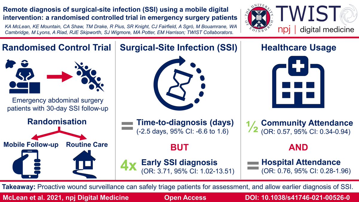 Kenneth McLean (@kennethmclean92) on Twitter photo Does #digitalhealth remote follow-up improve postoperative wound care/diagnosis of #SSI? Our randomised control trial published in <a href="/Nature_NPJ/">npj Journals</a> Digital Medicine shows why this is likely to become the future of surgery nature.com/articles/s4174…
#SoMe4Surgery #MedTwitter Does #digitalhealth remote follow-up improve postoperative wound care/diagnosis of #SSI? Our randomised control trial published in <a href="/Nature_NPJ/">npj Journals</a> Digital Medicine shows why this is likely to become the future of surgery nature.com/articles/s4174…
#SoMe4Surgery #MedTwitter