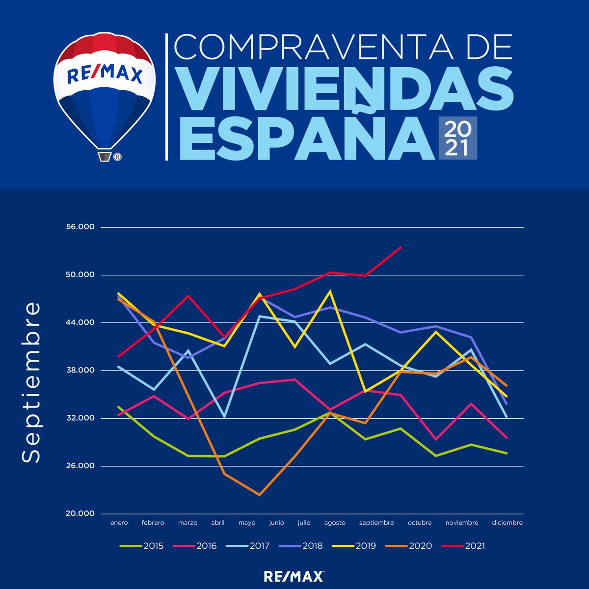 ¡Los datos del @es_ine siguen siendo muy positivos 👍 ! Hoy, analizamos el mes de septiembre en el que se recoge la mayor cifra de volumen de transacciones inmobiliarias de los últimos 14 años 😉. Estos son algunos de los datos más significativos
rem.ax/3nqiqf7