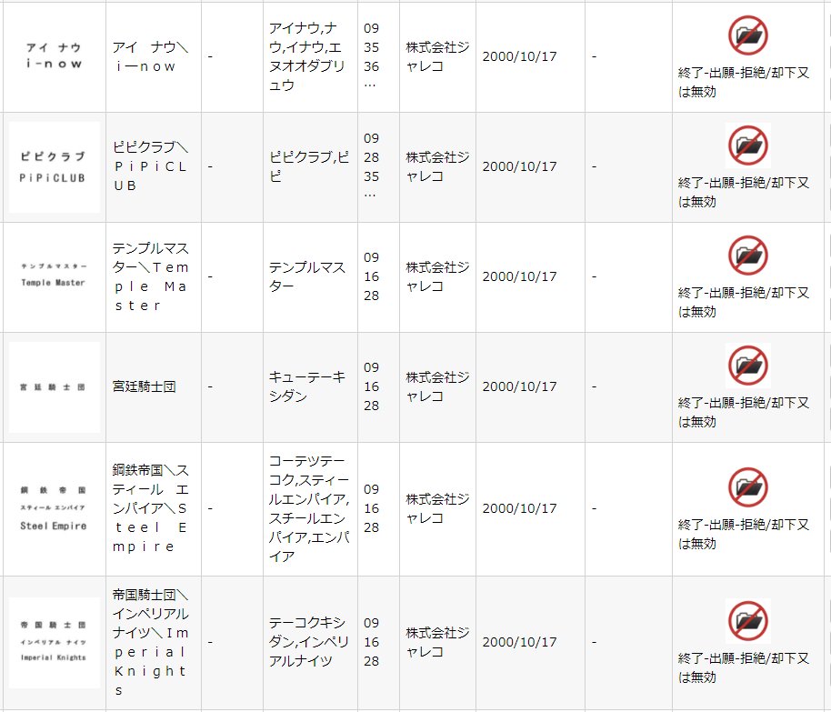 geshiken's tweet photo. @mistydemeo @gdri Thank you for the valuable information." 강철제국" is the same name as the Steel Empire.

By the way, it seems that Jaleco also filed another trademark on the same day.
Temple Master, Royal Knights and Imperial Knights.
These words do not appear in HOT-B's Steel Empire. https://t.co/9FDk6q2xEM