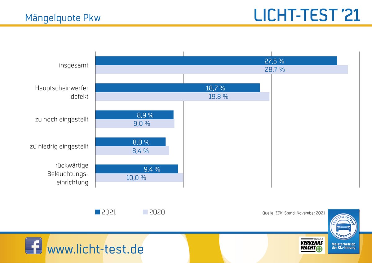 Die Mängelquote beim Licht-Test 2021 hat sich mit 27,5 % gegenüber dem Vorjahr (28,7 %) leicht verbessert. Das ergibt die Statistik von @DtVerkehrswacht und ZDK, basierend auf rund 75.000 ausgewerteten Mängelberichten der Kfz-Betriebe.
kfzgewerbe.de/licht-test-202…
#lichttest