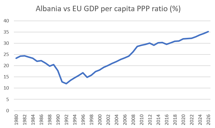 Entrance anchor girl Albanian Stats on Twitter: "Albania GDP per capita PPP compared to that of  the European Union according to the IMF. https://t.co/k4xM6uu2XI" / Twitter