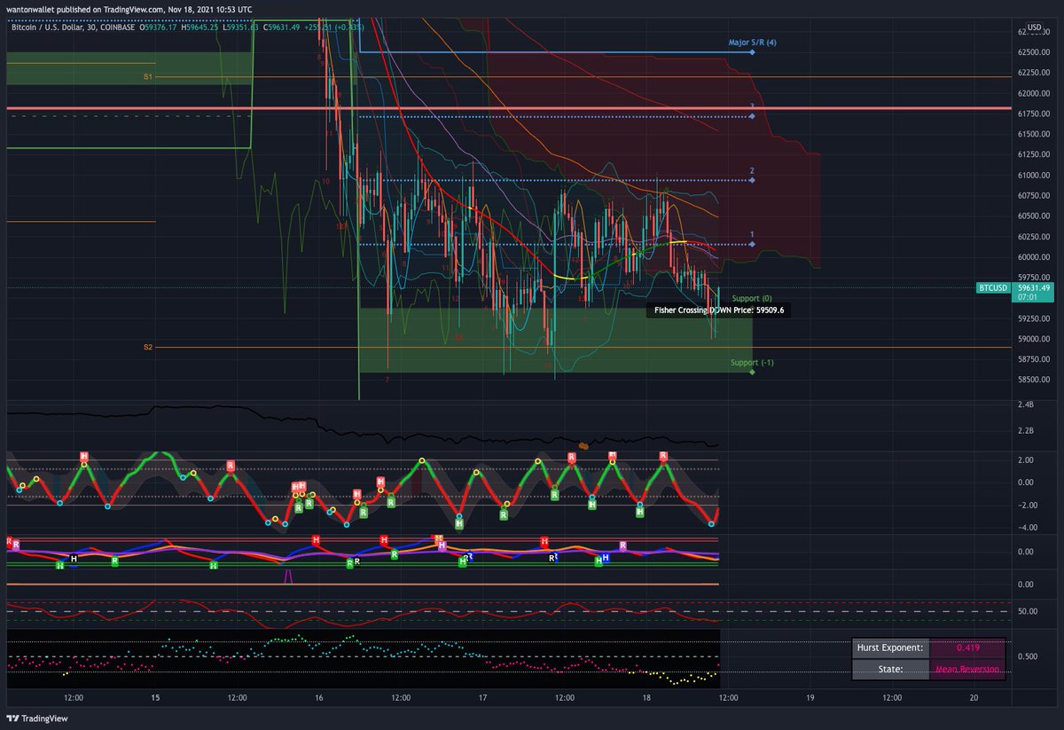 I think decent chance we are about to rip to 62k in next 2-3hrs