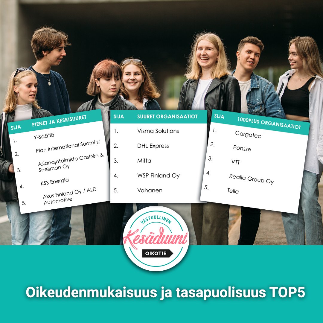 kesaduuni's tweet photo. Paina ❤️ jos mielestäsi #oikeudenmukaisuus ja #tasapuolisuus työpaikalla kuuluvat myös #kesätyöntekijä'lle! 

Kuvan kesätyönantajat pärjäsivät loistavasti #VKD21 tutkimuksessa, jossa kysyimme nuorilta oikeudenmukaisuudesta ja tasapuolisuudesta! 🏆
#vastuullinenkesäduuni #kesätyö https://t.co/dtMngzwyYG